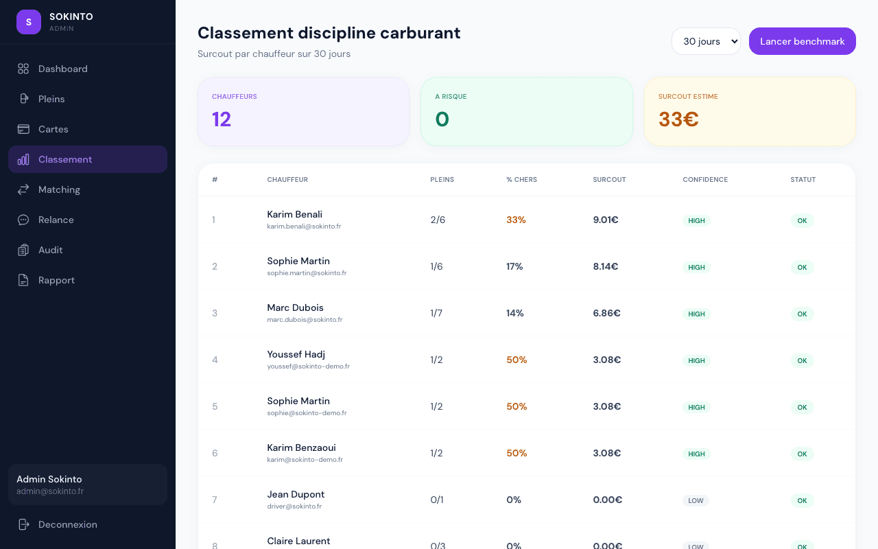 Dashboard contrôle Sokinto